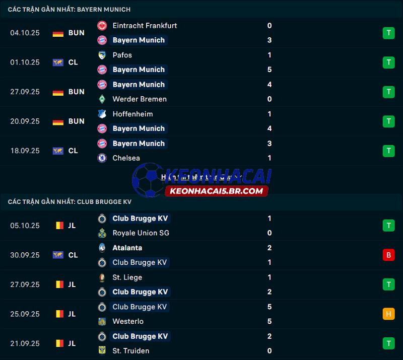 Phong độ gần đây của Bayern Munich vs Club Brugge