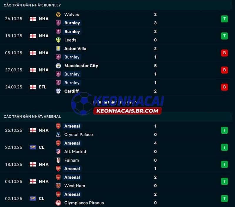 Phong độ gần đây của Burnley vs Arsenal Phong độ gần đây của Burnley vs Arsenal