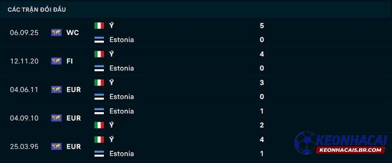 Lịch sử đối đầu của Estonia vs Ý
