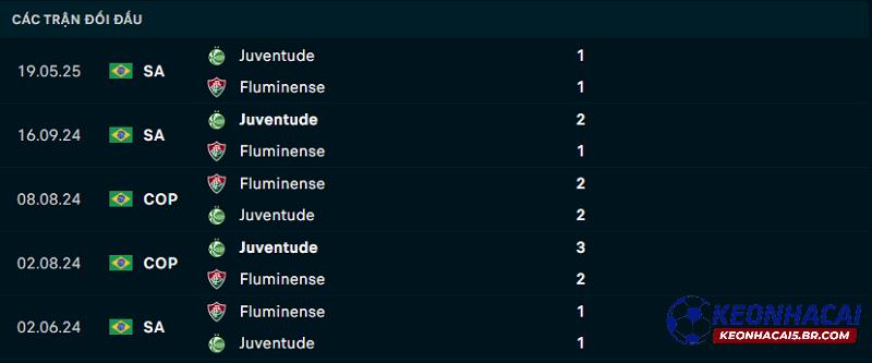 Lịch sử đối đầu của Fluminense vs Juventude