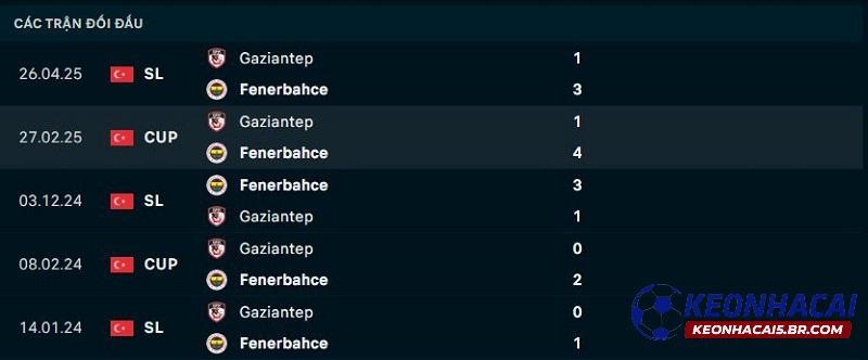 Lịch sử đối đầu của Gaziantep vs Fenerbahce