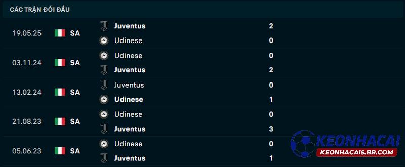 Lịch sử đối đầu Juventus vs Udinese