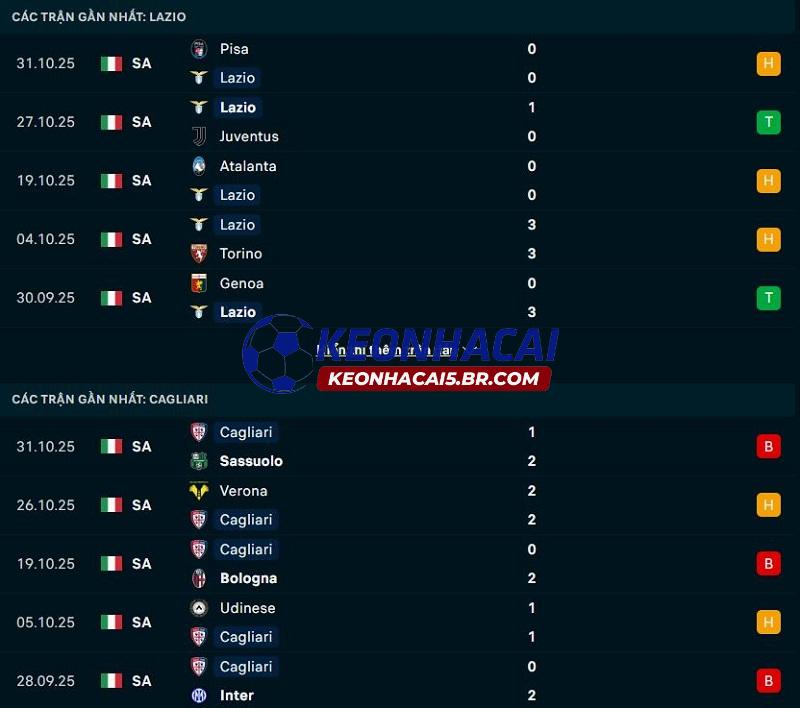 Phong độ gần đây của Lazio vs Cagliari