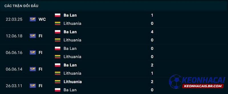 Lịch sử đối đầu Lithuania vs Ba Lan