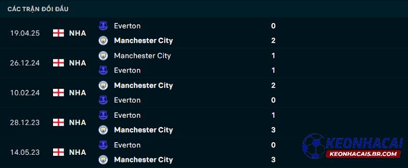 Lịch sử đối đầu Man City vs Everton