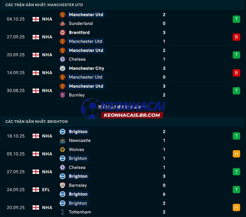 Phong độ gần đây của Man United vs Brighton