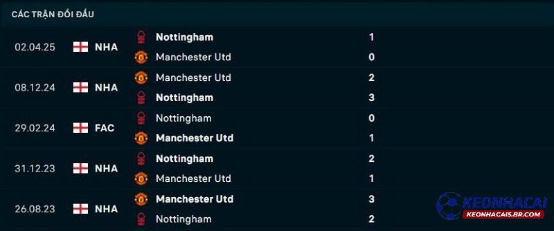 Lịch sử đối đầu Nottingham vs Man United