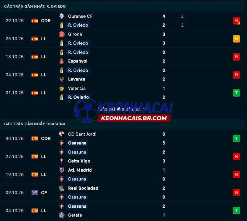 Phong độ gần đây của Real Oviedo vs Osasuna