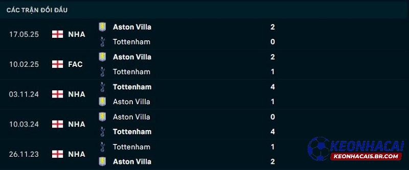 Lịch sử đối đầu Tottenham vs Aston Villa