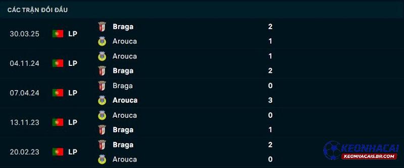 Lịch sử đối đầu Arouca vs Sporting Braga