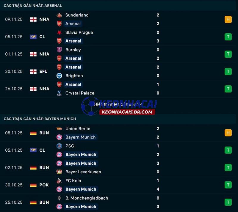 Phong độ gần đây của Arsenal vs Bayern Munich