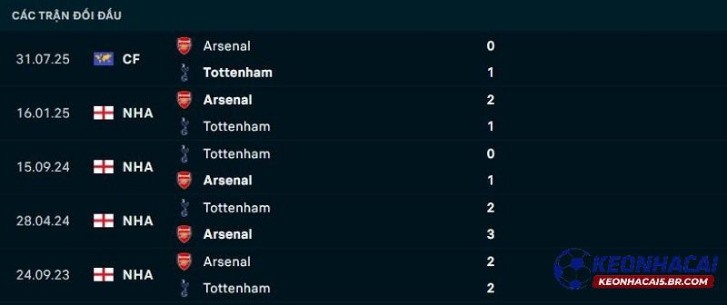 Lịch sử đối đầu Arsenal vs Tottenham