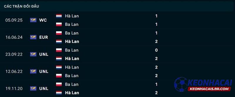 Lịch sử đối đầu Ba Lan vs Hà Lan