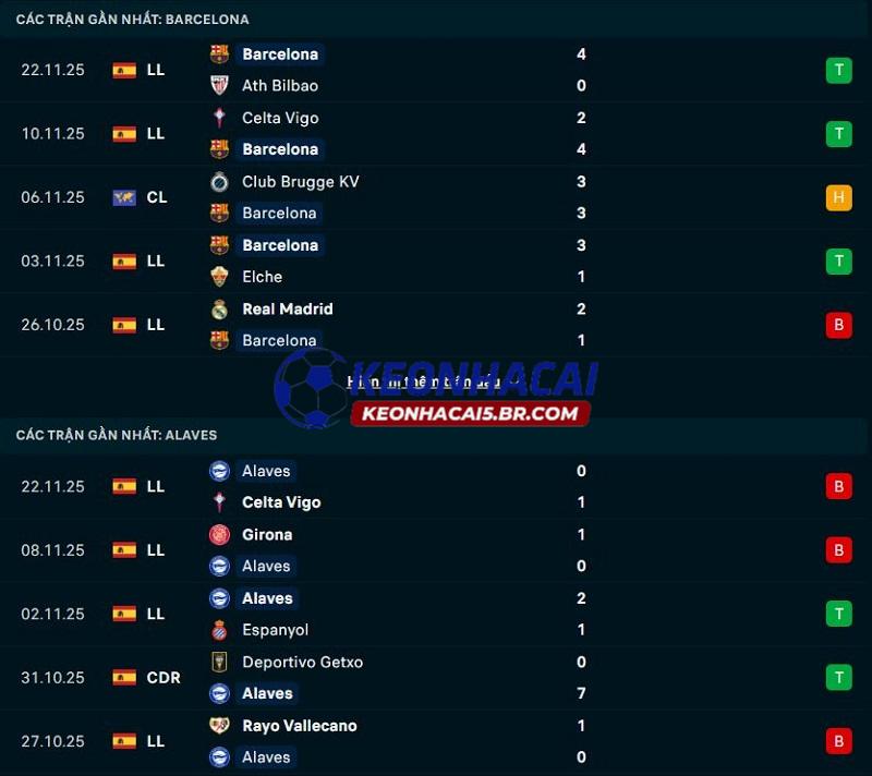 Phong độ gần đây của Barcelona vs Alaves Phong độ gần đây của Barcelona vs Alaves