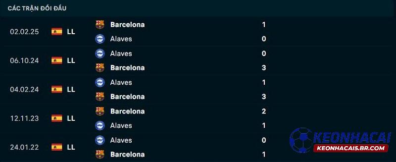 Lịch sử đối đầu Barcelona vs Alaves Lịch sử đối đầu Barcelona vs Alaves