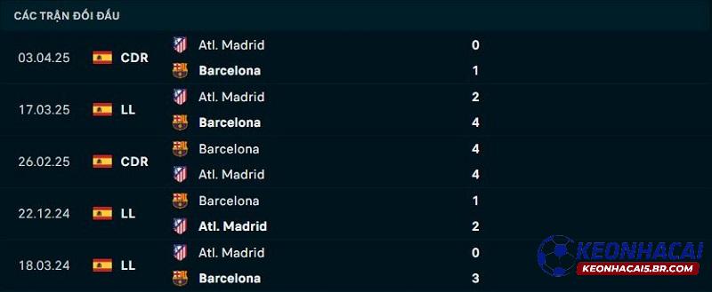 Lịch sử đối đầu Barcelona vs Atletico Madrid Lịch sử đối đầu Barcelona vs Atletico Madrid