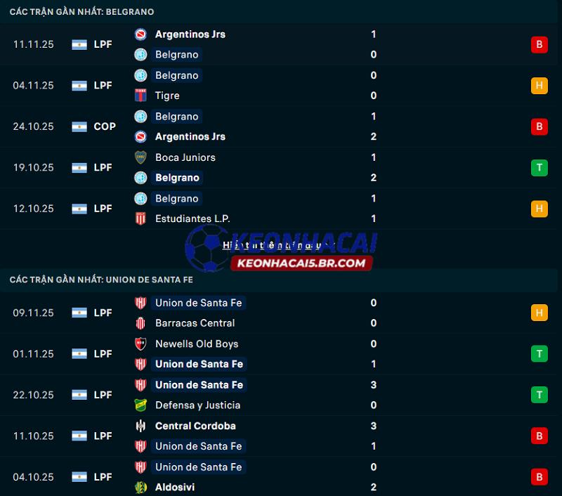 Phong độ gần đây của Belgrano vs Union Santa Fe Phong độ gần đây của Belgrano vs Union Santa Fe