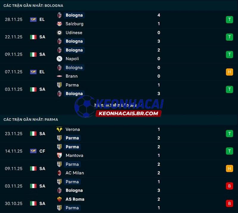 Phong độ gần đây của Bologna vs Parma Phong độ gần đây của Bologna vs Parma