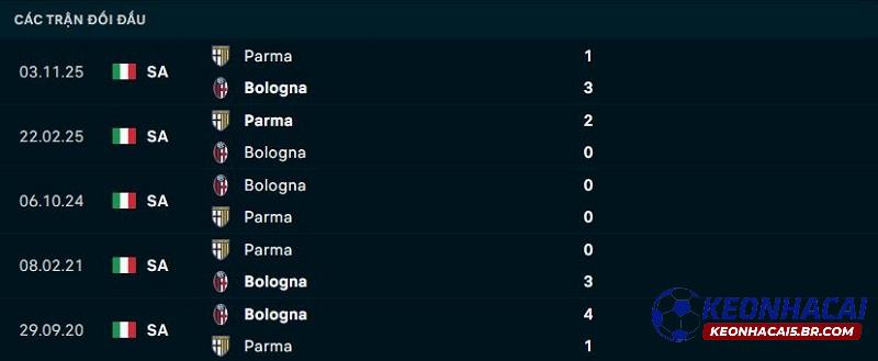 Lịch sử đối đầu Bologna vs Parma Lịch sử đối đầu Bologna vs Parma