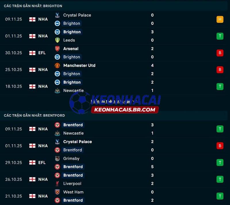 Phong độ gần đây của Brighton vs Brentford