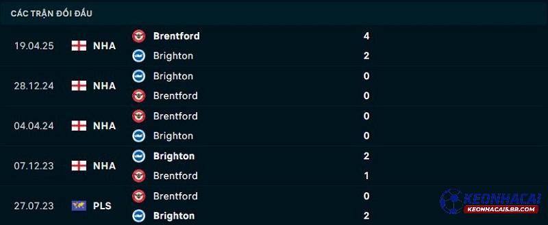 Lịch sử đối đầu Brighton vs Brentford