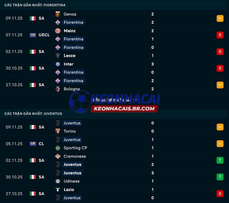 Phong độ gần đây của Fiorentina vs Juventus Phong độ gần đây của Fiorentina vs Juventus