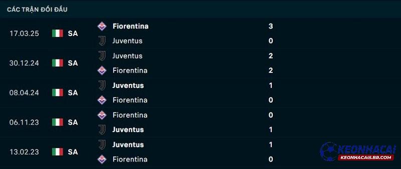 Lịch sử đối đầu của Fiorentina vs Juventus Lịch sử đối đầu của Fiorentina vs Juventus