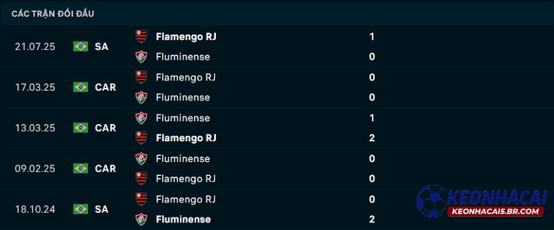 Lịch sử đối đầu Fluminense vs Flamengo