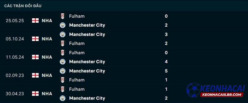 Lịch sử đối đầu Fulham vs Man City