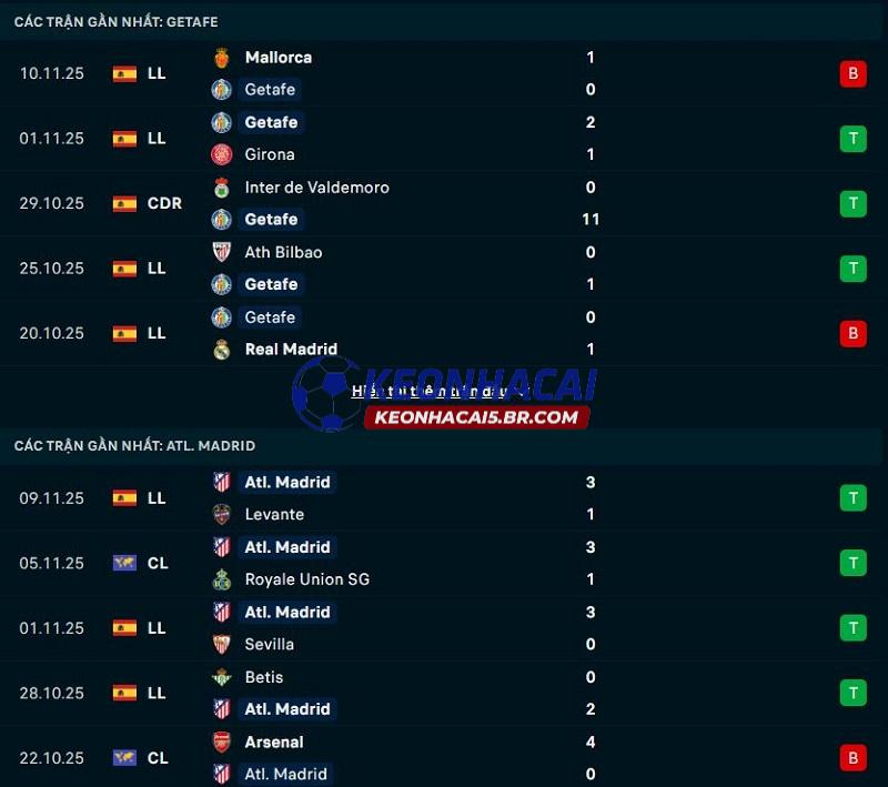 Phong độ gần đây của Getafe vs Atletico Madrid Phong độ gần đây của Getafe vs Atletico Madrid
