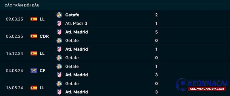 Lịch sử đối đầu Getafe vs Atletico Madrid Lịch sử đối đầu Getafe vs Atletico Madrid