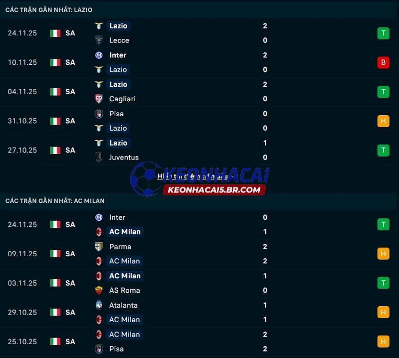 Phong độ gần đây của Lazio vs AC Milan Phong độ gần đây của Lazio vs AC Milan