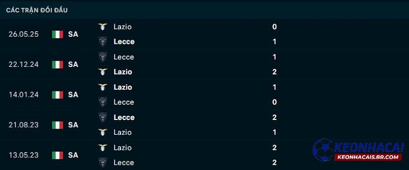 Lịch sử đối đầu Lazio vs Lecce