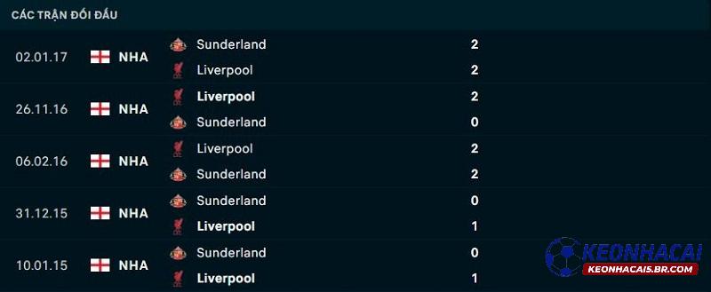 Lịch sử đối đầu Liverpool vs Sunderland Lịch sử đối đầu Liverpool vs Sunderland