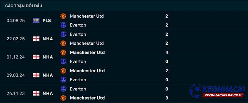 Lịch sử đối đầu Man United vs Everton Lịch sử đối đầu Man United vs Everton