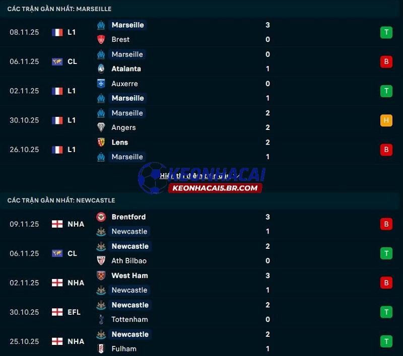 Phong độ gần đây của Marseille vs Newcastle Phong độ gần đây của Marseille vs Newcastle