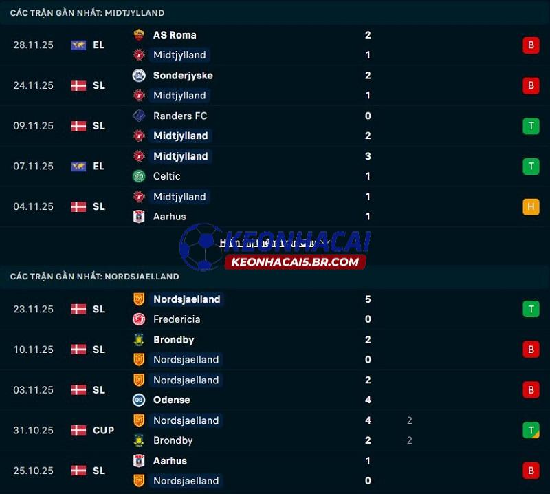 Phong độ gần đây của Midtjylland vs Nordsjaelland