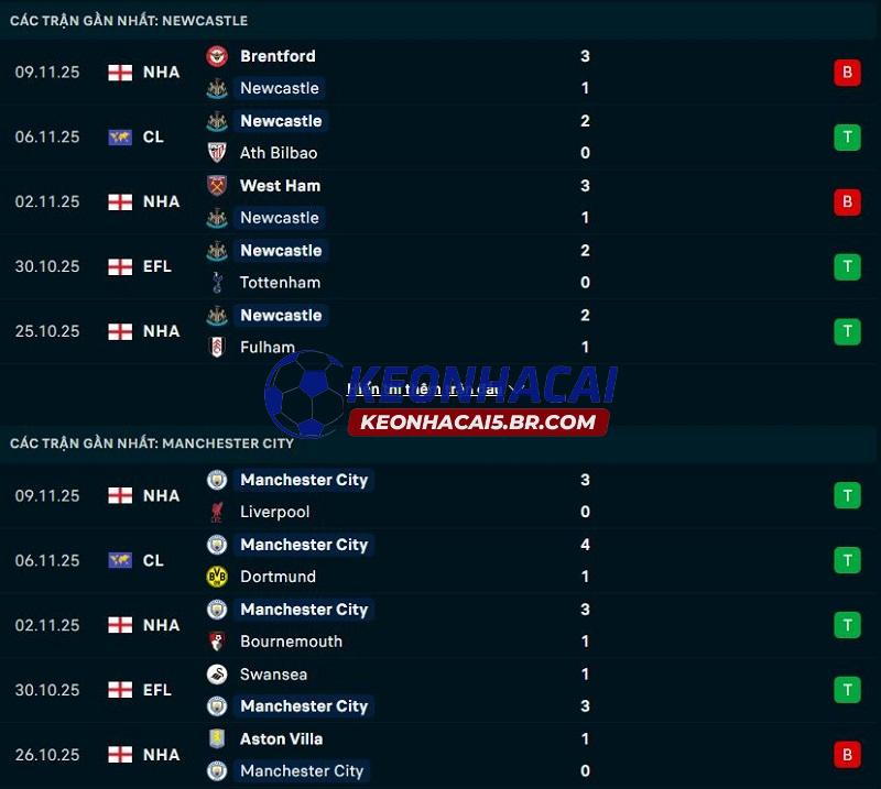 Phong độ gần đây của Newcastle vs Man City Phong độ gần đây của Newcastle vs Man City