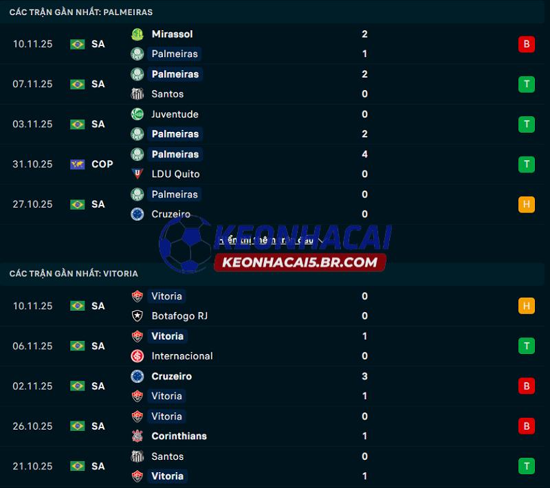 Phong độ gần đây của Palmeiras vs Vitoria