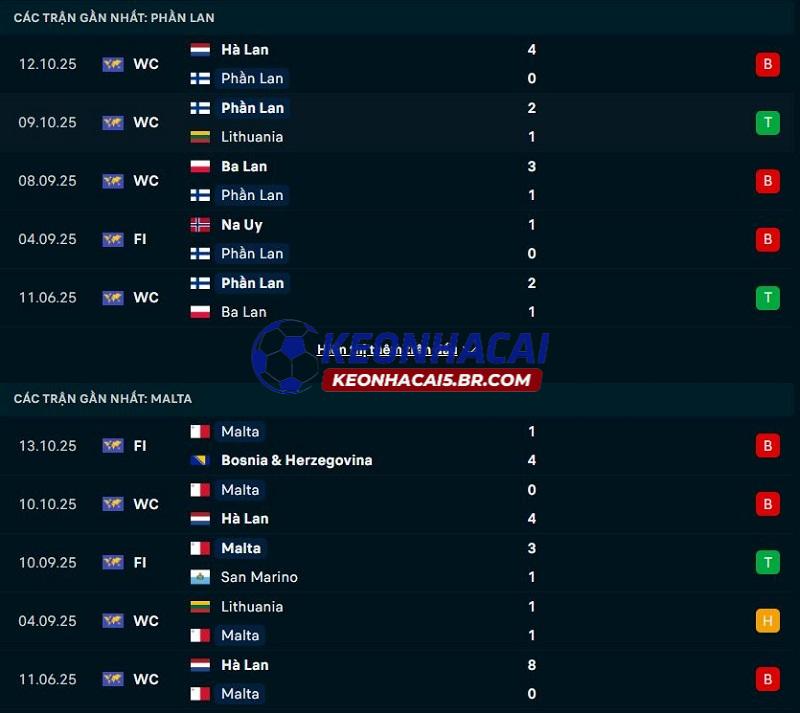 Phong độ gần đây của Phần Lan vs Malta