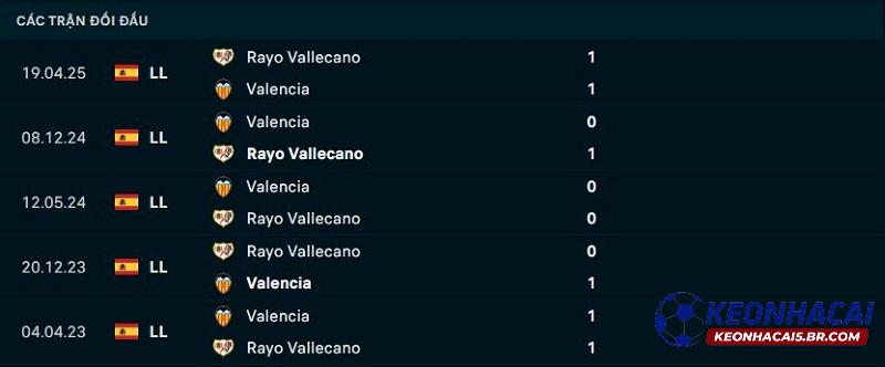 Lịch sử đối đầu Rayo Vallecano vs Valencia Lịch sử đối đầu Rayo Vallecano vs Valencia