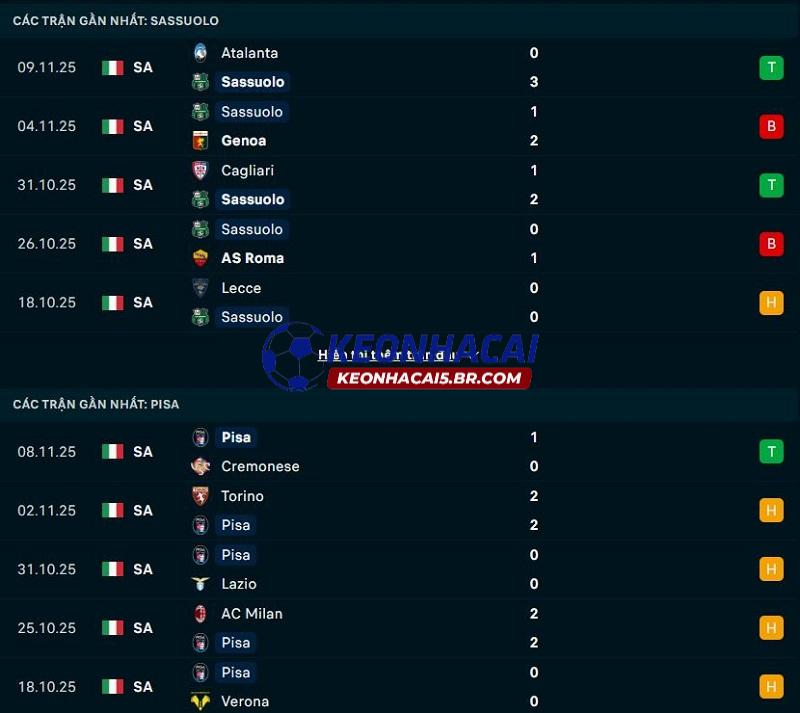 Phong độ gần đây của Sassuolo vs Pisa