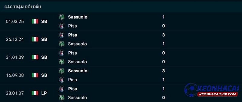 Lịch sử đối đầu của Sassuolo vs Pisa
