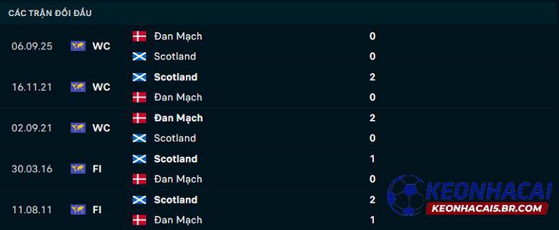 Lịch sử đối đầu Scotland vs Đan Mạch