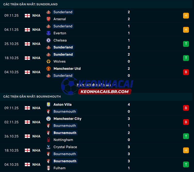 Phong độ gần đây của Sunderland vs Bournemouth Phong độ gần đây của Sunderland vs Bournemouth