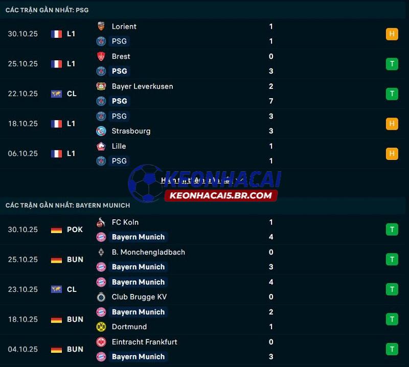 Phong độ gần đây của PSG vs Bayern Munich
