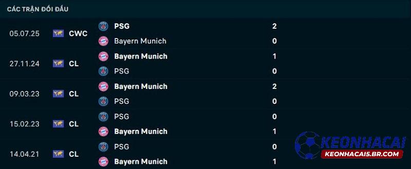 Lịch sử đối đầu PSG vs Bayern Munich