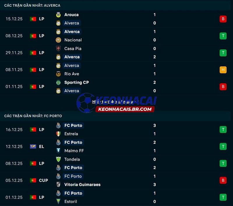 Phong độ gần đây của Alverca vs Porto