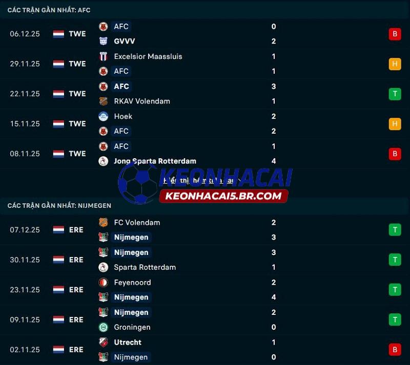Phong độ gần đây của Amsterdamsche FC vs Nijmegen Phong độ gần đây của Amsterdamsche FC vs Nijmegen