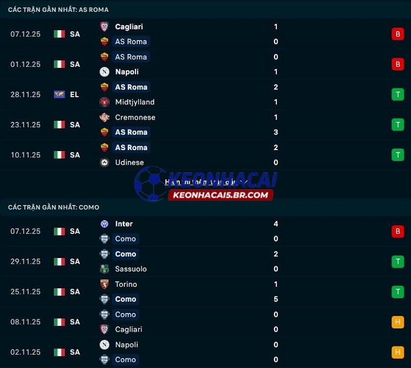 Phong độ gần đây của AS Roma vs Como